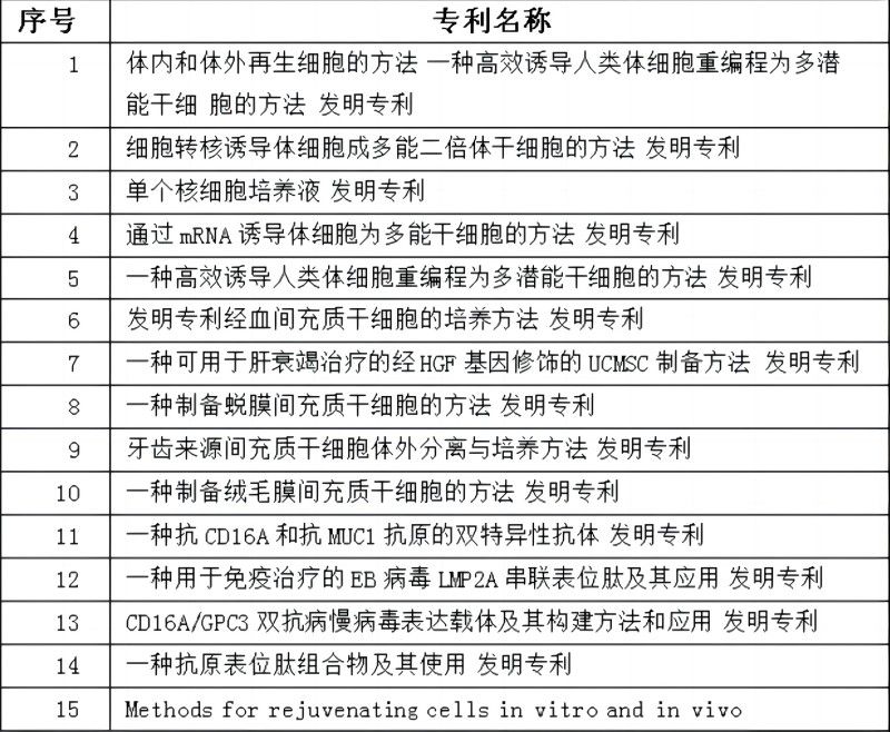 截止2018年1月，已累計申請專利15項(1)