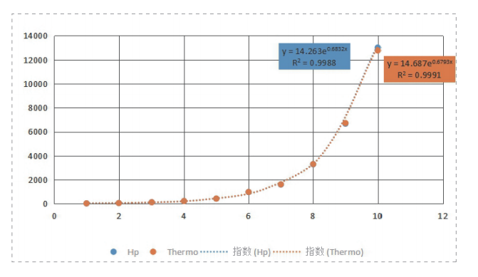 DN300超微量重復(fù)性曲線